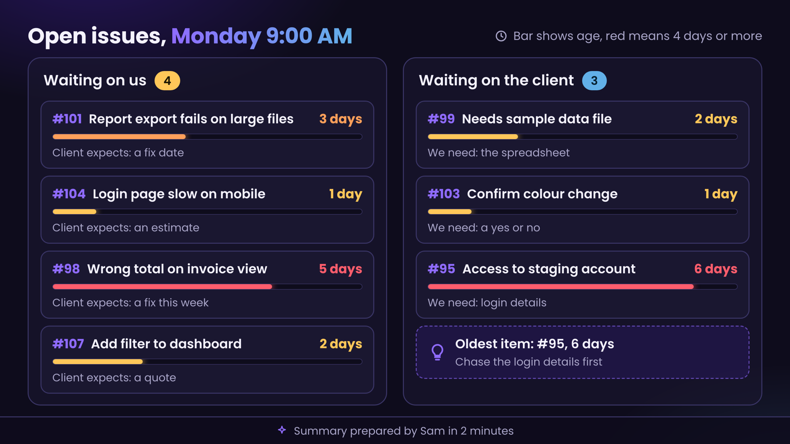 A mock issue summary split into waiting on us and waiting on the client