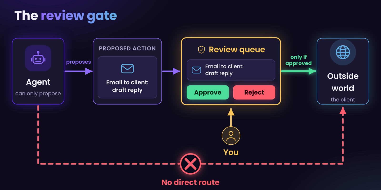 The review gate: the agent proposes, a human approves, and there is no direct route outside
