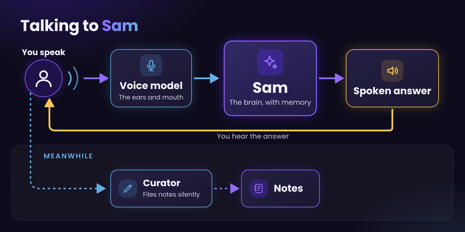 Voice mode: you speak, a voice model hears, Sam thinks, and a curator files notes silently